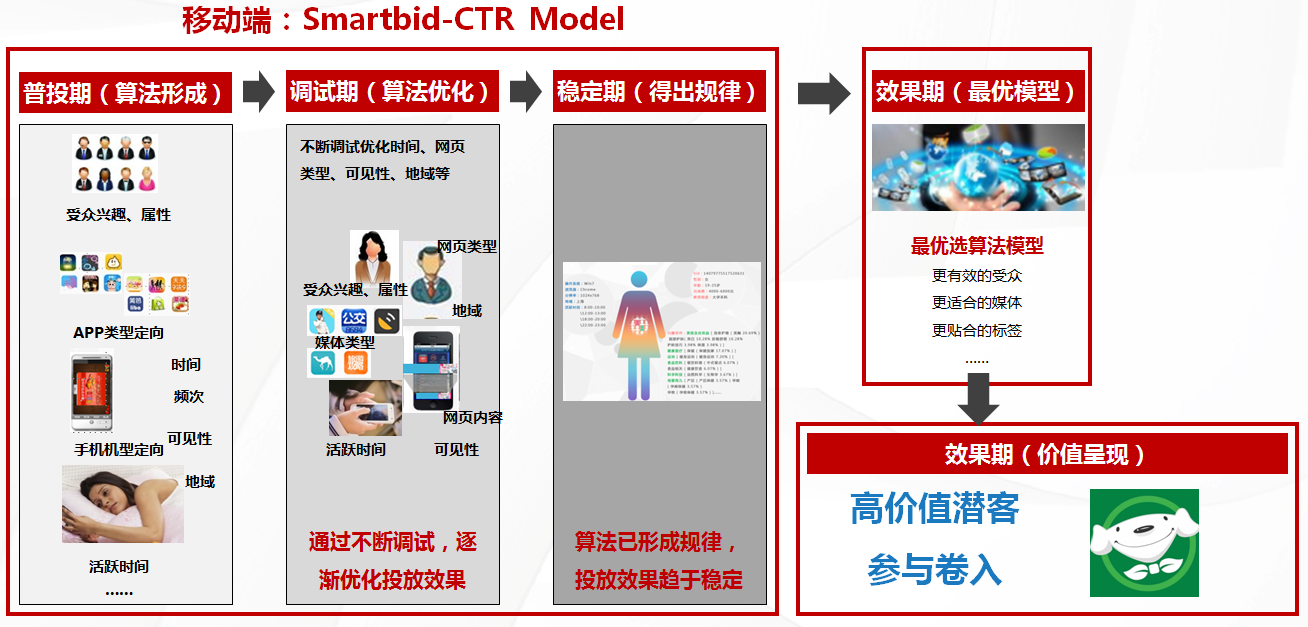 Imagem 4 Smartbid-ctr model.png